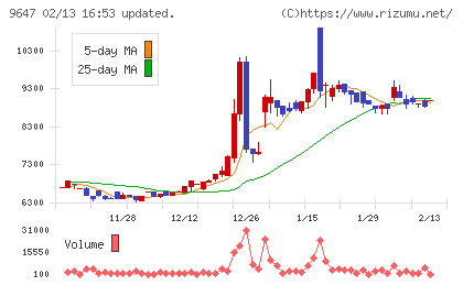 協和コンサルタンツチャート