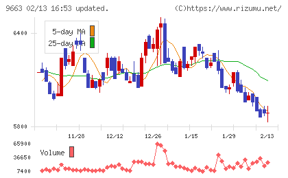 ナガワチャート