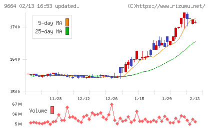 御園座チャート