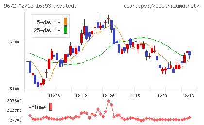 東京都競馬チャート