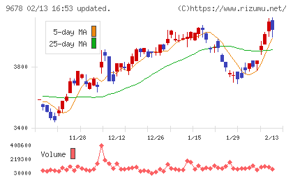 カナモトチャート