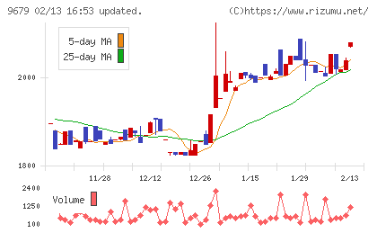 ホウライチャート