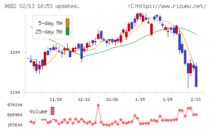 ＤＴＳチャート