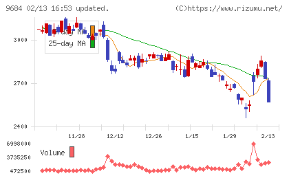スクウェア・エニックス・ホールディングスチャート