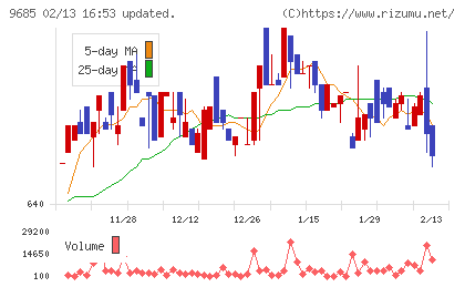 ＫＹＣＯＭホールディングスチャート