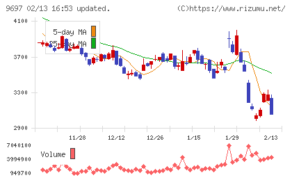 カプコンチャート