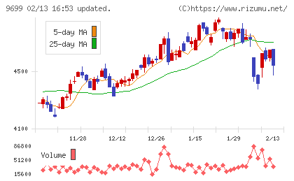ニシオホールディングスチャート