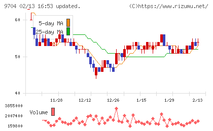 アゴーラホスピタリティーグループチャート