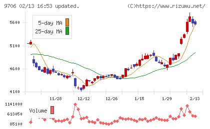 日本空港ビルデングチャート