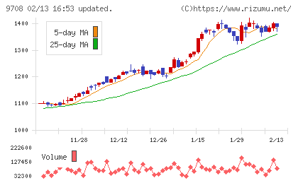 帝国ホテルチャート