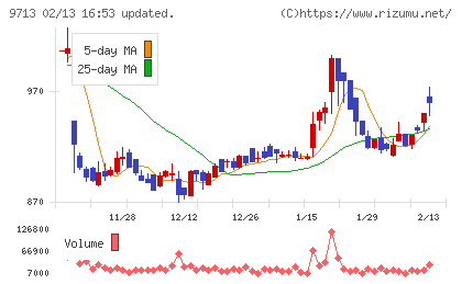 ロイヤルホテルチャート