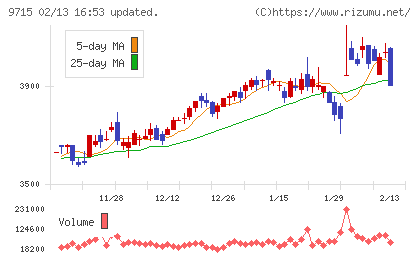トランスコスモスチャート