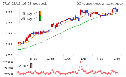 乃村工藝社チャート