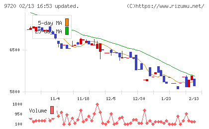 ホテル、ニューグランドチャート
