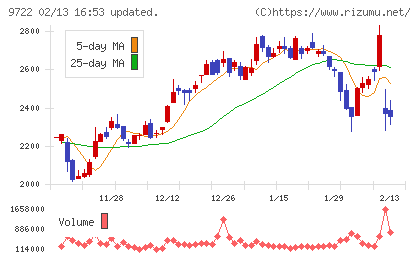 藤田観光チャート