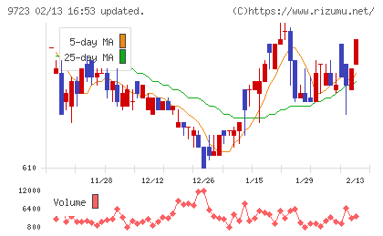 京都ホテルチャート