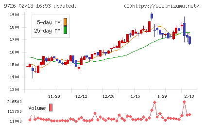 ＫＮＴ−ＣＴホールディングスチャート
