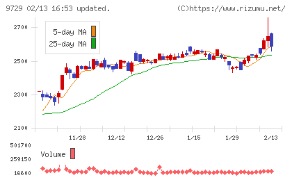 トーカイチャート