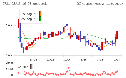 白洋舍チャート