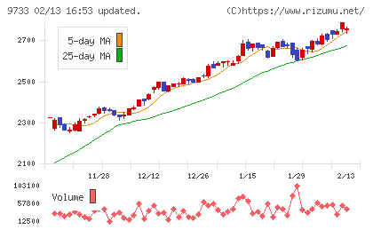 ナガセチャート