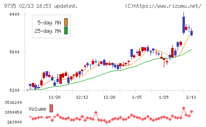 セコムチャート