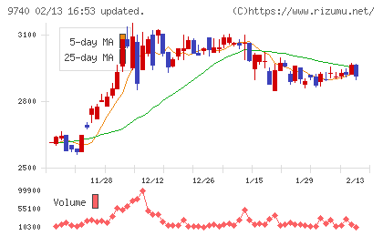 ＣＳＰチャート