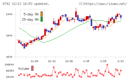 アイネスチャート
