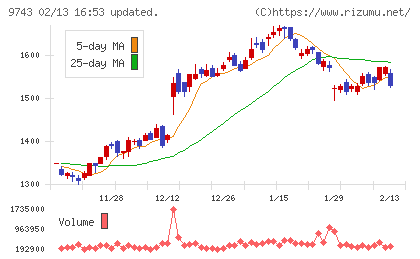 丹青社チャート