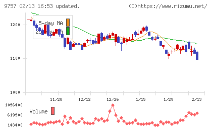 船井総研ホールディングスチャート