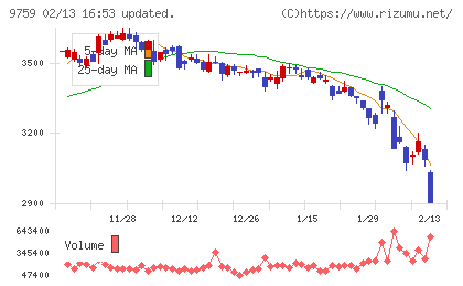 ＮＳＤチャート