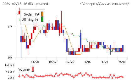 進学会ホールディングスチャート