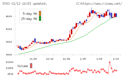 丸建リースチャート