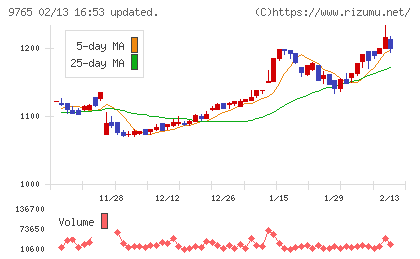 オオバチャート