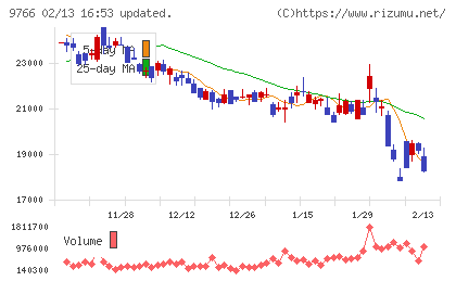 コナミグループチャート