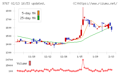 日建工学チャート