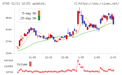 いであチャート
