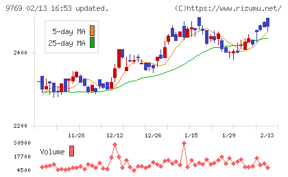 学究社チャート