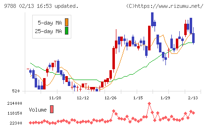 ナックチャート