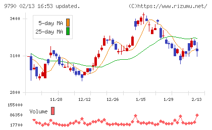 福井コンピュータホールディングスチャート