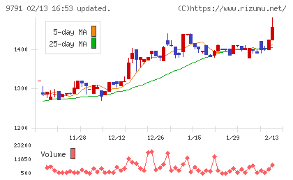 ビケンテクノチャート