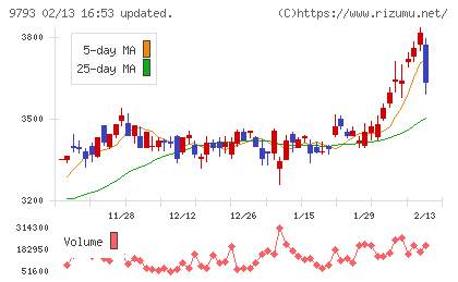 ダイセキチャート