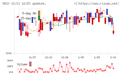 エムティジェネックスチャート