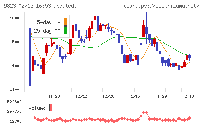 マミーマートホールディングスチャート