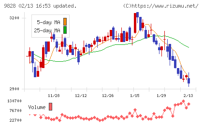 Ｇｅｎｋｉ　Ｇｌｏｂａｌ　Ｄｉｎｉｎｇ　Ｃｏｎｃｅｐｔｓチャート