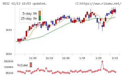 オートバックスセブンチャート