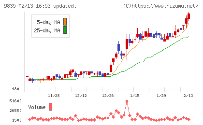 ジュンテンドーチャート