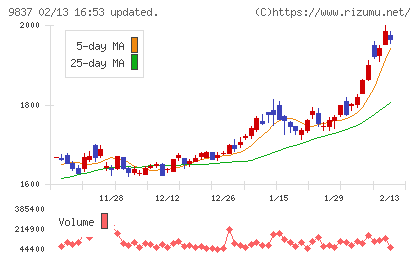 モリトチャート