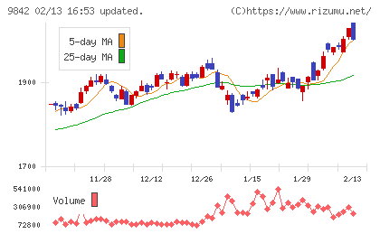アークランズチャート