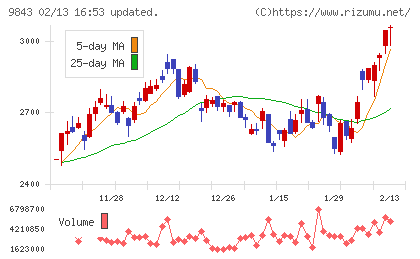 ニトリホールディングスチャート