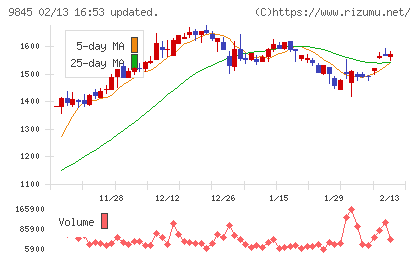 パーカーコーポレーションチャート